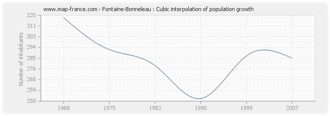 Fontaine-Bonneleau : Cubic interpolation of population growth