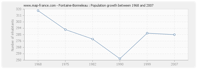 Population Fontaine-Bonneleau