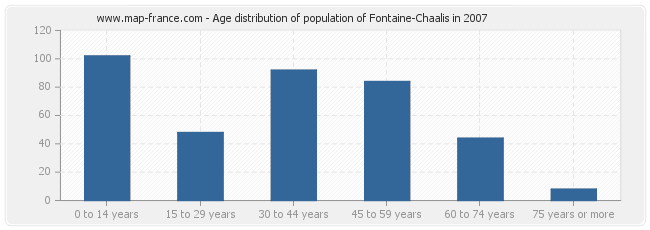 Age distribution of population of Fontaine-Chaalis in 2007