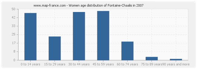Women age distribution of Fontaine-Chaalis in 2007