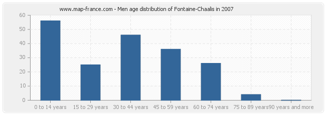 Men age distribution of Fontaine-Chaalis in 2007