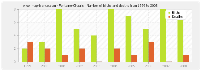 Fontaine-Chaalis : Number of births and deaths from 1999 to 2008