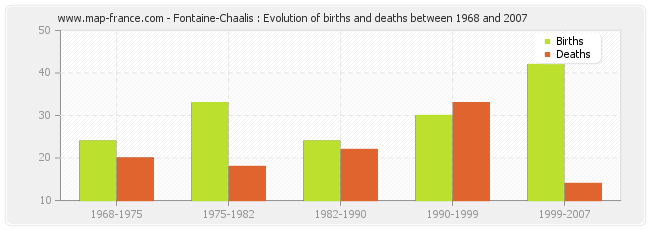 Fontaine-Chaalis : Evolution of births and deaths between 1968 and 2007