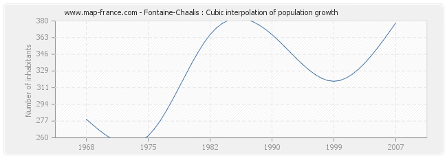 Fontaine-Chaalis : Cubic interpolation of population growth
