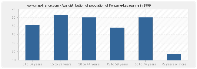 Age distribution of population of Fontaine-Lavaganne in 1999