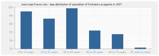 Age distribution of population of Fontaine-Lavaganne in 2007