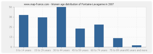 Women age distribution of Fontaine-Lavaganne in 2007