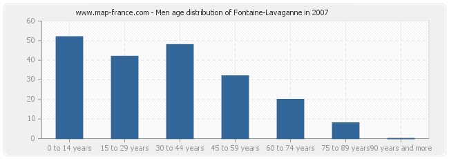 Men age distribution of Fontaine-Lavaganne in 2007