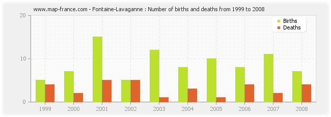 Fontaine-Lavaganne : Number of births and deaths from 1999 to 2008