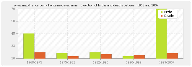 Fontaine-Lavaganne : Evolution of births and deaths between 1968 and 2007