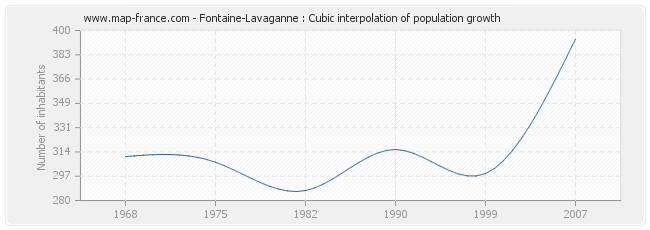 Fontaine-Lavaganne : Cubic interpolation of population growth