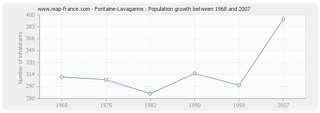 Population Fontaine-Lavaganne