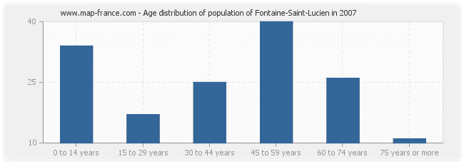 Age distribution of population of Fontaine-Saint-Lucien in 2007