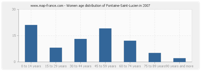 Women age distribution of Fontaine-Saint-Lucien in 2007