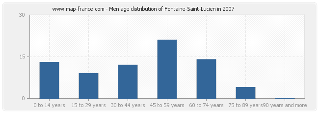 Men age distribution of Fontaine-Saint-Lucien in 2007