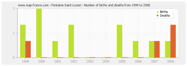 Fontaine-Saint-Lucien : Number of births and deaths from 1999 to 2008