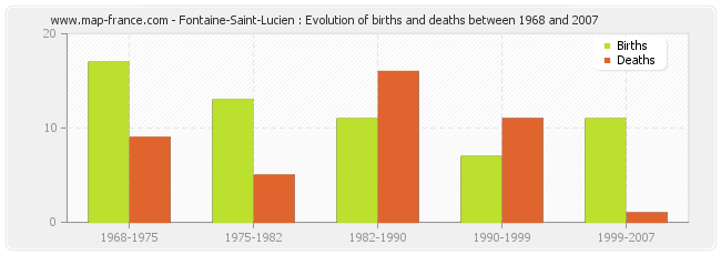Fontaine-Saint-Lucien : Evolution of births and deaths between 1968 and 2007