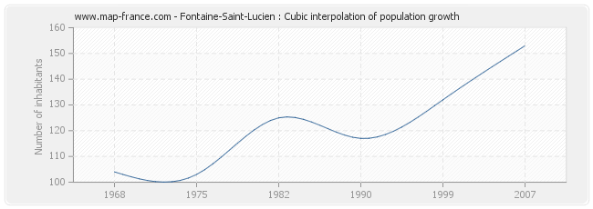 Fontaine-Saint-Lucien : Cubic interpolation of population growth