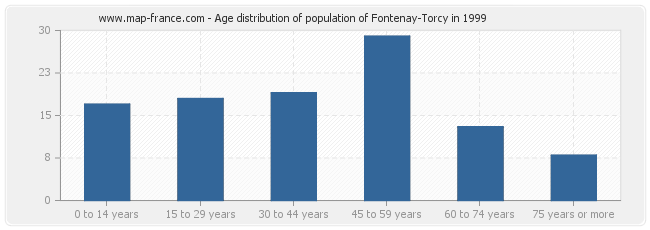 Age distribution of population of Fontenay-Torcy in 1999