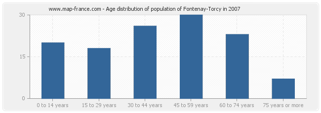 Age distribution of population of Fontenay-Torcy in 2007
