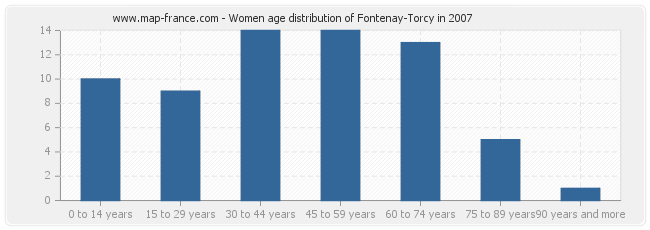 Women age distribution of Fontenay-Torcy in 2007