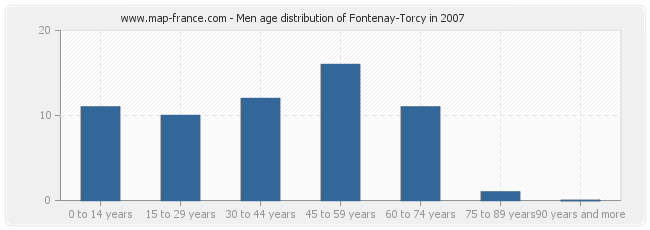 Men age distribution of Fontenay-Torcy in 2007