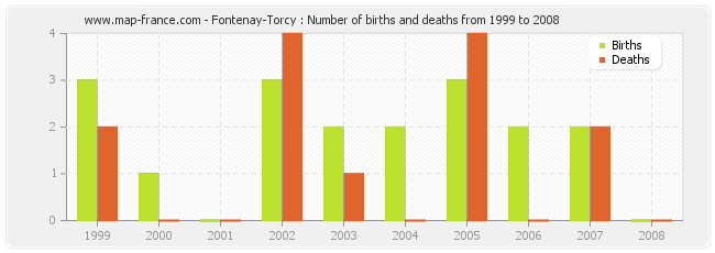 Fontenay-Torcy : Number of births and deaths from 1999 to 2008