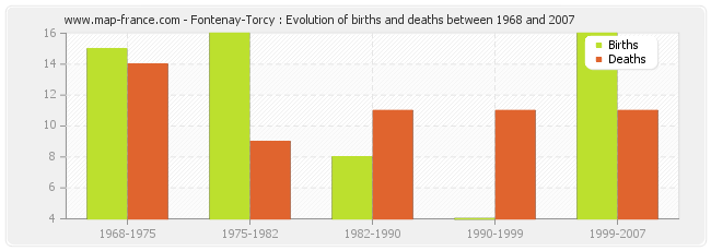Fontenay-Torcy : Evolution of births and deaths between 1968 and 2007