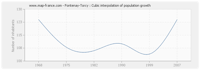 Fontenay-Torcy : Cubic interpolation of population growth