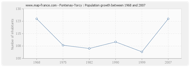 Population Fontenay-Torcy