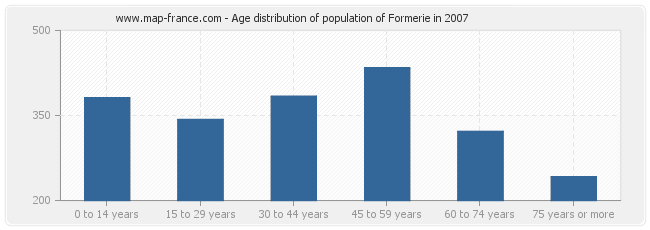 Age distribution of population of Formerie in 2007