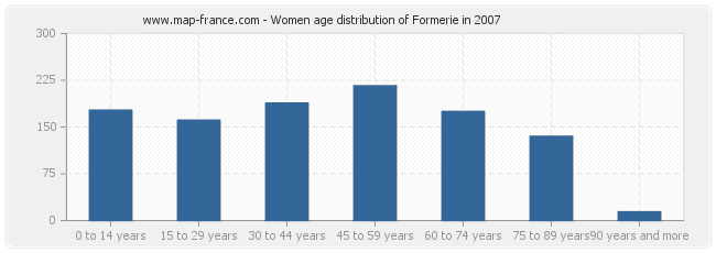 Women age distribution of Formerie in 2007