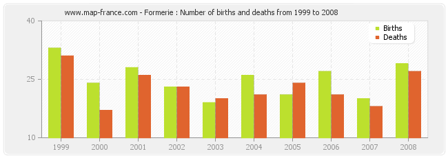 Formerie : Number of births and deaths from 1999 to 2008
