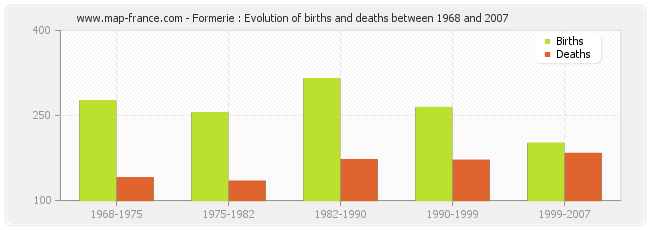 Formerie : Evolution of births and deaths between 1968 and 2007