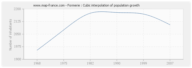 Formerie : Cubic interpolation of population growth