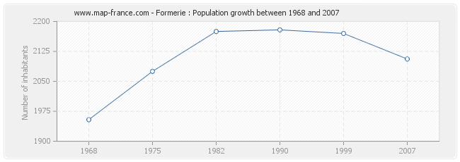 Population Formerie