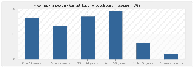 Age distribution of population of Fosseuse in 1999