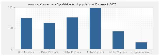 Age distribution of population of Fosseuse in 2007