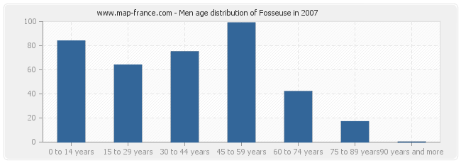 Men age distribution of Fosseuse in 2007