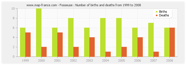 Fosseuse : Number of births and deaths from 1999 to 2008