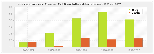Fosseuse : Evolution of births and deaths between 1968 and 2007