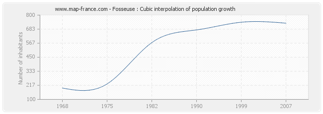 Fosseuse : Cubic interpolation of population growth