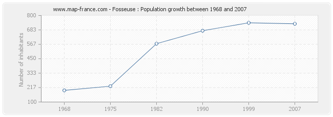 Population Fosseuse