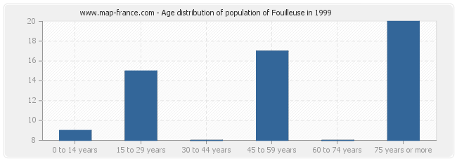 Age distribution of population of Fouilleuse in 1999