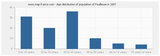 Age distribution of population of Fouilleuse in 2007