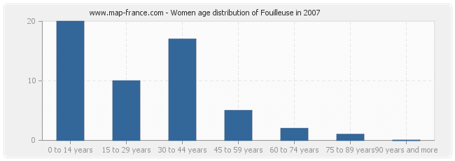 Women age distribution of Fouilleuse in 2007