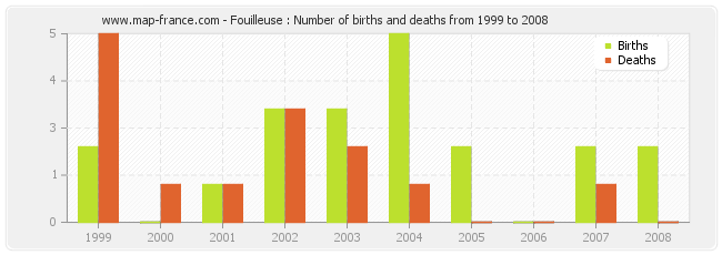 Fouilleuse : Number of births and deaths from 1999 to 2008