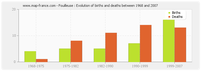 Fouilleuse : Evolution of births and deaths between 1968 and 2007