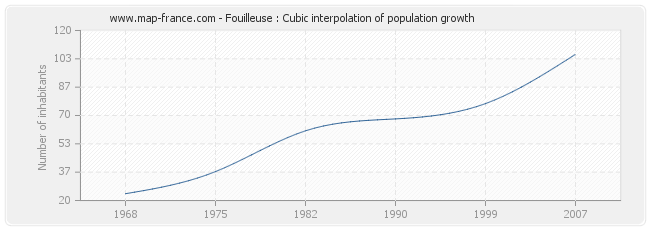 Fouilleuse : Cubic interpolation of population growth