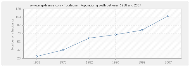 Population Fouilleuse